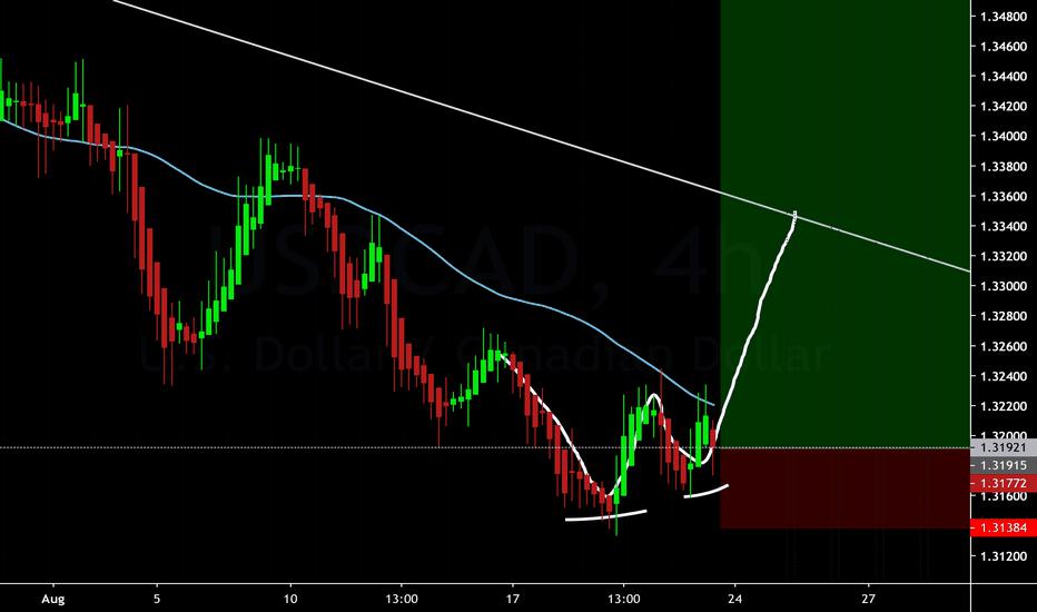 usdcad about to buy 
