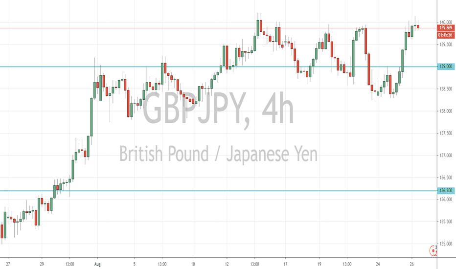 GBP/JPY Outlook (26 August 2020)