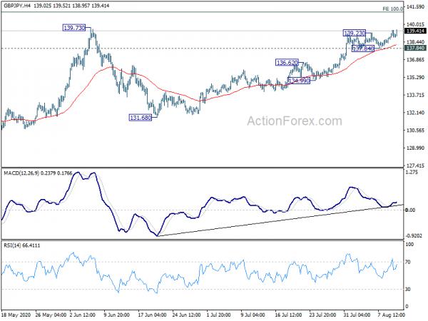 GBP/JPY Daily Outlook