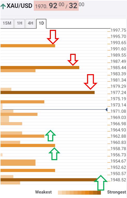 Gold Price Analysis: XAU/USD eyes next two barriers after $1976 resistance tested – Confluence Detector