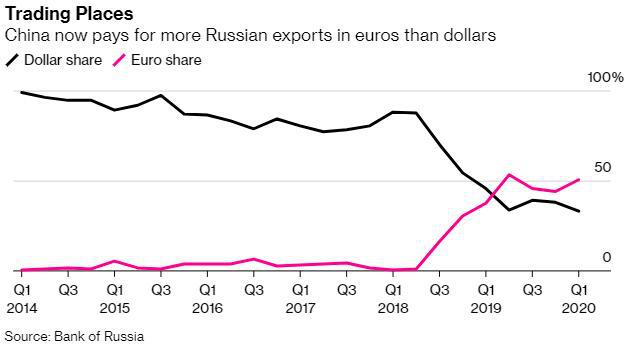 俄罗斯 欧元 结算 出口 数据 显示