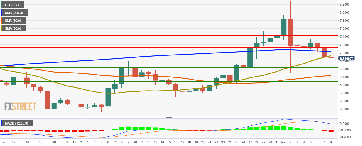 Ethereum Classic Price Analysis: ETC/USD faces immediate resistance at SMA 20 and SMA 200