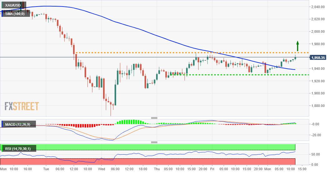 Gold Price Analysis: Refreshes session tops, seems poised to climb further
