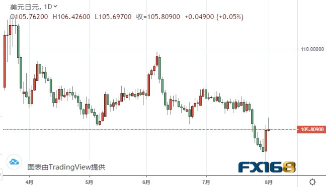 美元指数有望再反弹逾50点 欧元、美元指数、英镑、日元及澳元最新技术前景分析