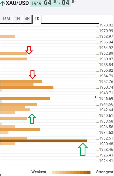 Gold Price Analysis: Recovery mode intact while above $1931 solid support– Confluence Detector