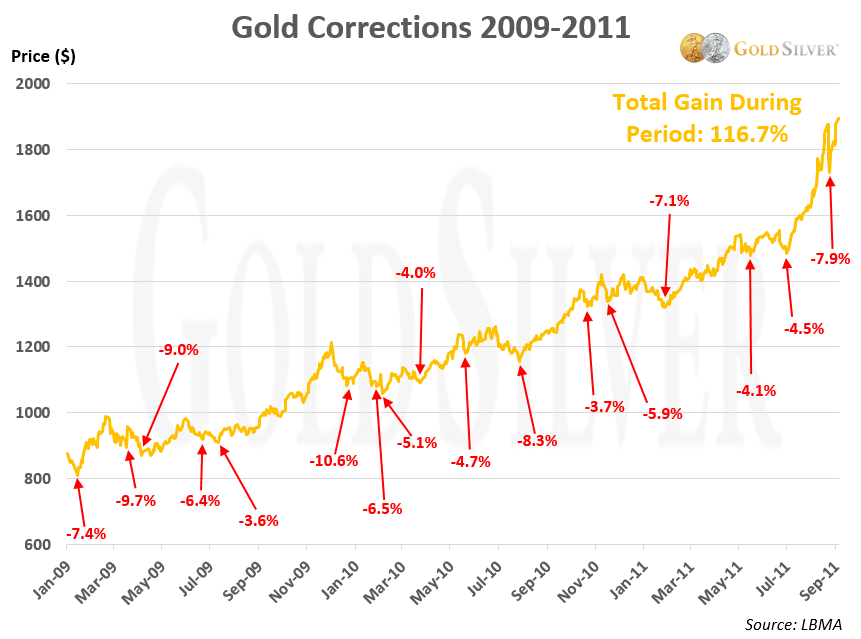 Những lần điều chỉnh lớn nhất của giá Vàng và Bạc trong một thị trường tăng và gợi ý cho hiện tại!