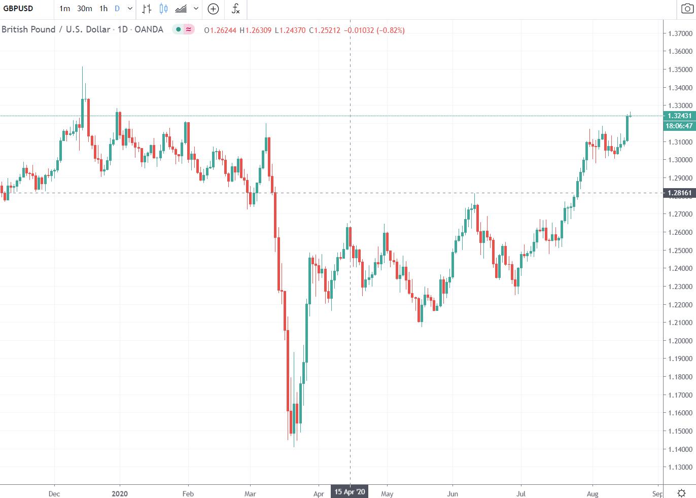 ForexLive Asia FX news wrap: Cable hits a 2020 high 