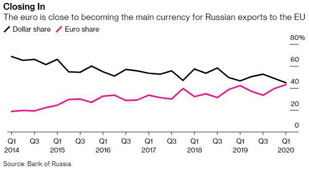 【热点追踪】俄罗斯坚定“去美元化”！对华出口逾半数以欧元结算