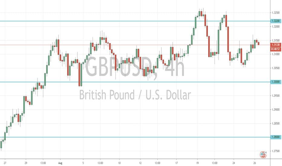 GBP/USD Outlook (26 August 2020)
