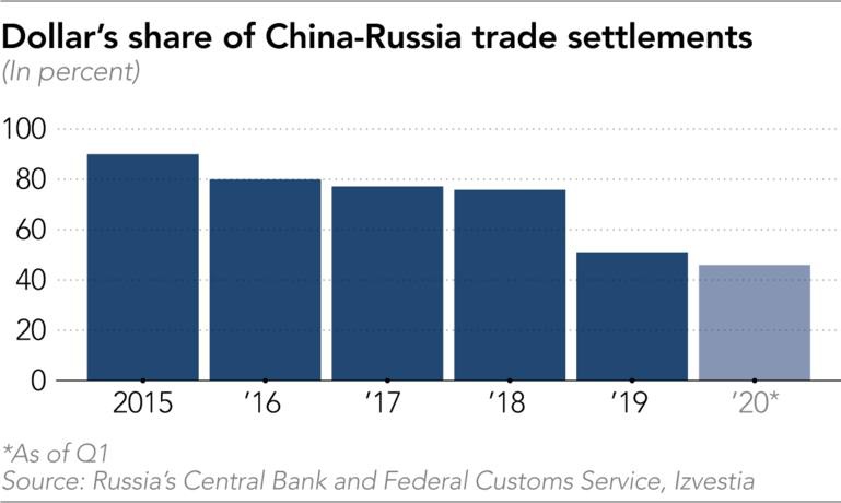 Cùng giảm sử dụng USD, Trung Quốc và Nga tiến tới liên minh tài chính?!