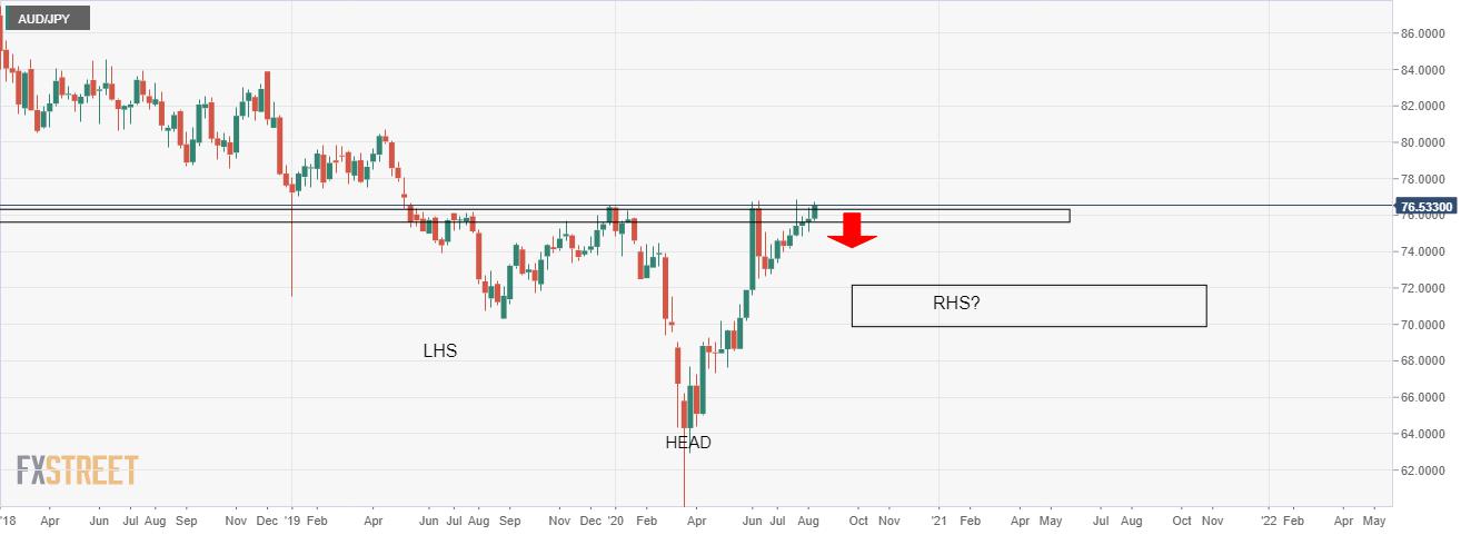 AUD/JPY Price Analysis: Bears looking for monthly weekly and daily bearish confluence