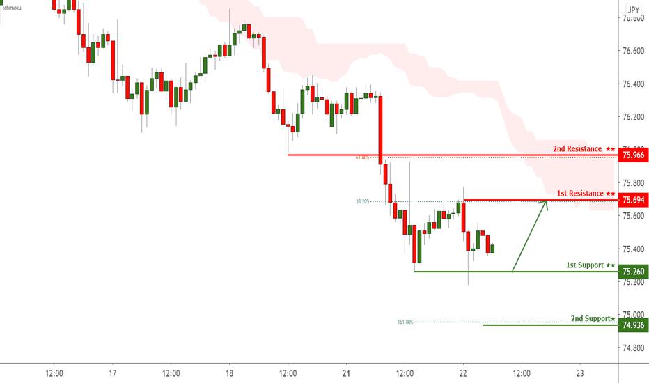 AUDJPY testing 1st support, potential for a bounce!  