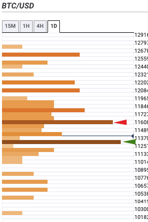 Bitcoin Price Prediction: BTC/USD tries to make most of miserable day by staying above $11,400 – Confluence Detector