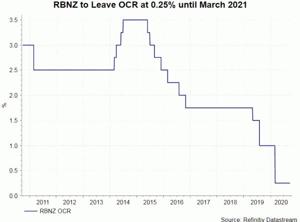 RBNZ Preview – Waiting for More Hints on Negative Rate