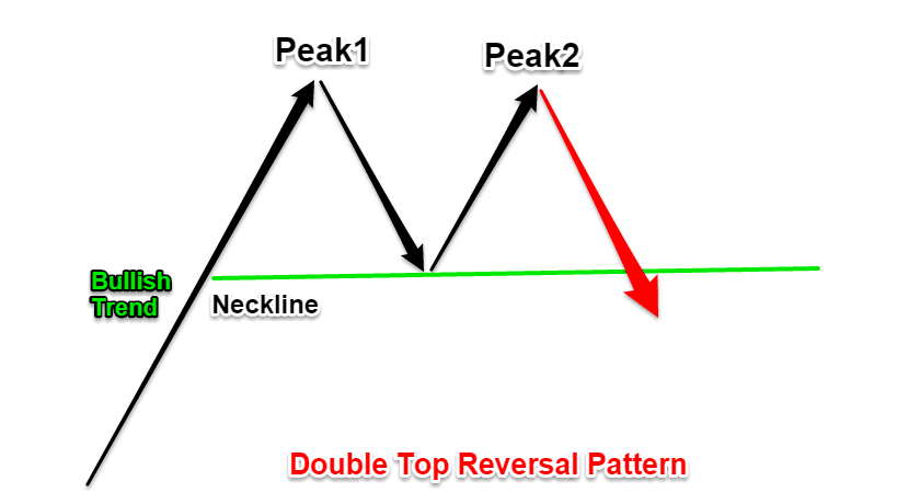 Kỹ thuật giao dịch đơn giản với mô hình 2 đỉnh (Double Top) để có được tỷ lệ lợi nhuận tốt
