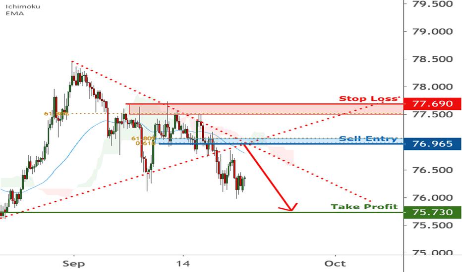 AUDJPY is approaching resistance | 21 Sep 2020