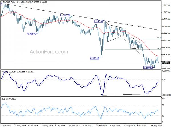 USD/CHF Weekly Outlook