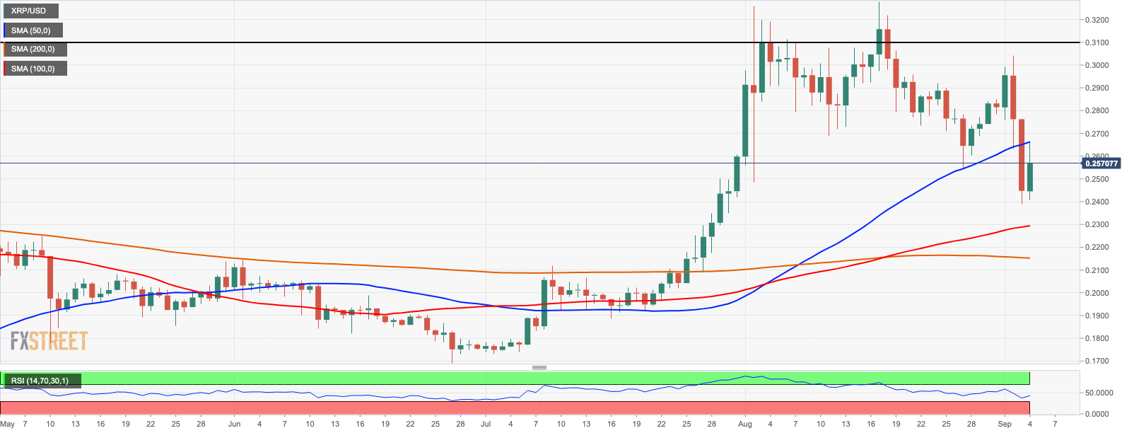 Ripple Price Analysis: XRP/USD is not out of woods as long as it stays below $0.31