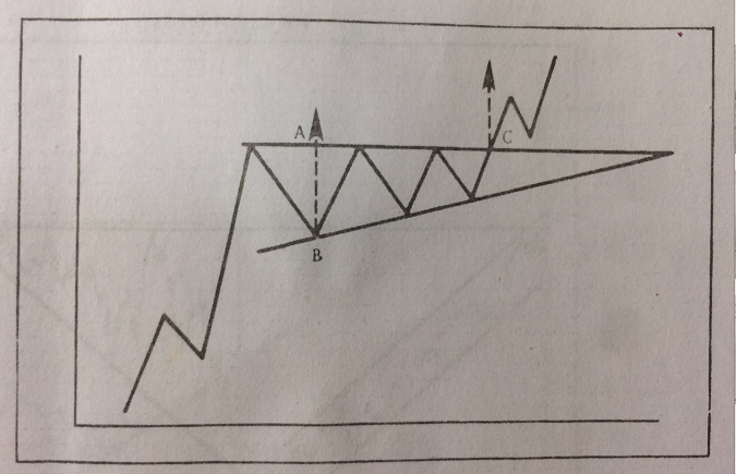 恒指期货三角形及喇叭形形态