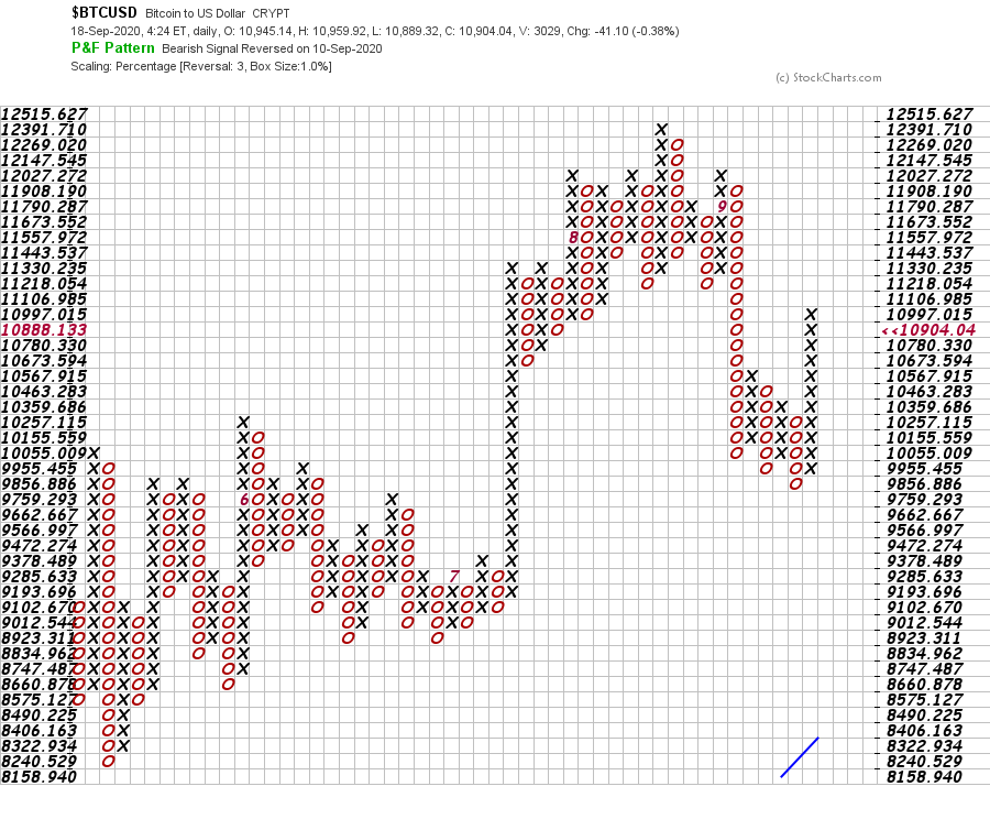 Thị trường crypto qua góc nhìn đồ thị PnF ngày 18/9: Góc nhìn tổng quan!