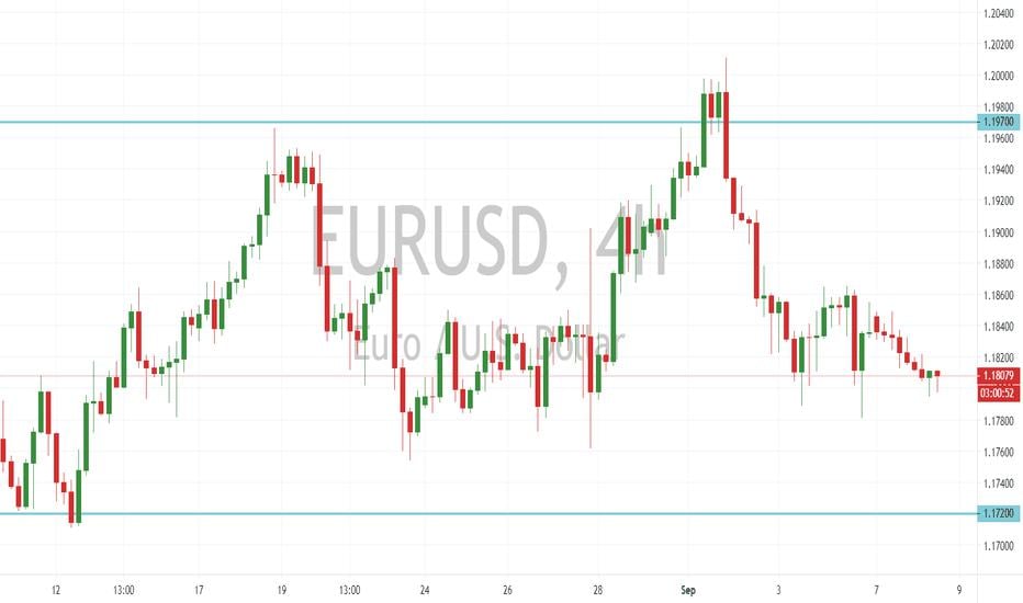 EUR/USD Outlook (08 September 2020)