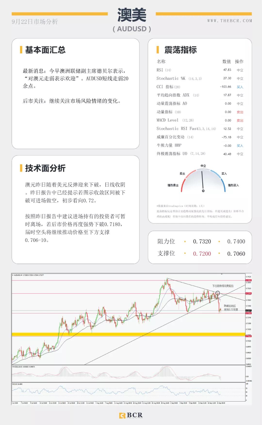 BCR9.22日货币、黄金、原油市场分析