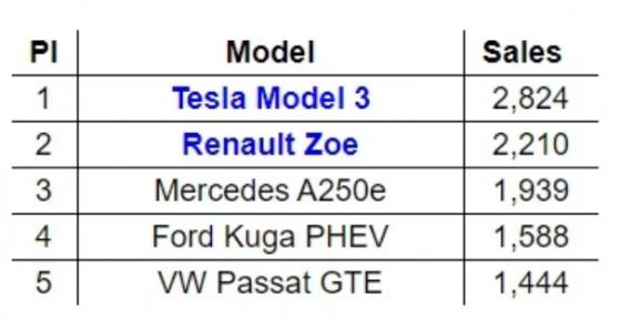 特斯拉(TSLA.US)Model 3为8月德国最畅销电动车