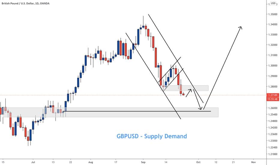 GBPUSD short - Supply Demand