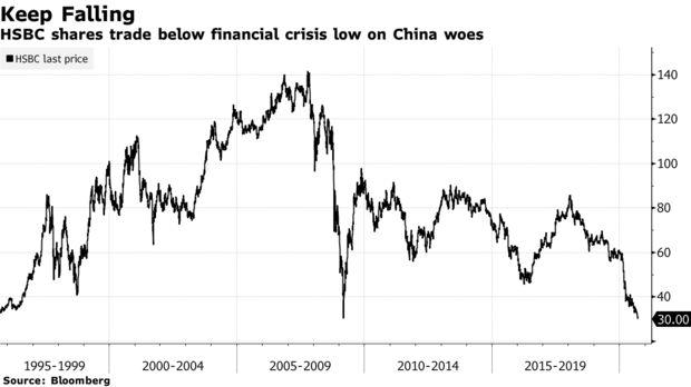 汇丰银行又陷丑闻，股价跌至25年以来新低