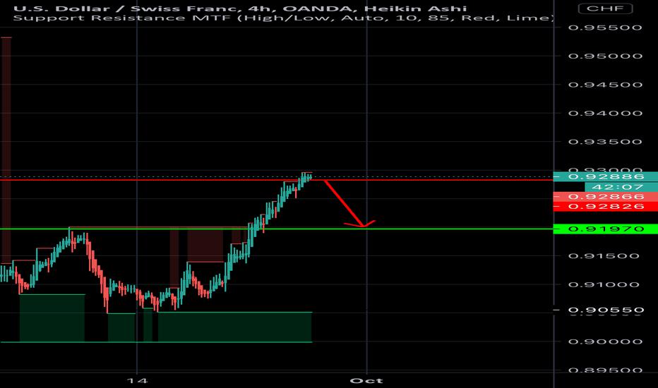 Usd/Chf (Sell Stop Under 4Hr Candle)