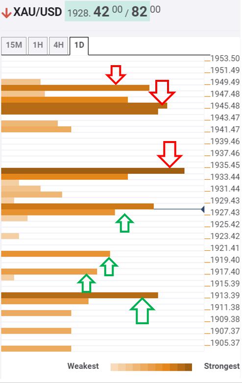 Gold Price Analysis: XAU/USD’s path of least resistance is down, $1913 back in sight – Confluence Detector