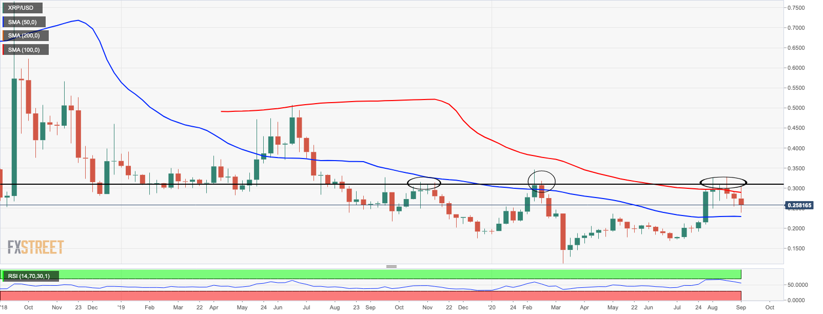 Ripple Price Analysis: XRP/USD is not out of woods as long as it stays below $0.31