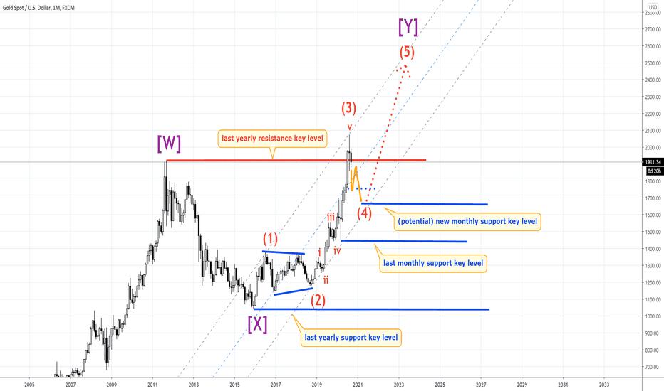 Gold Trend Analysis Update (If the 4th wave starts)