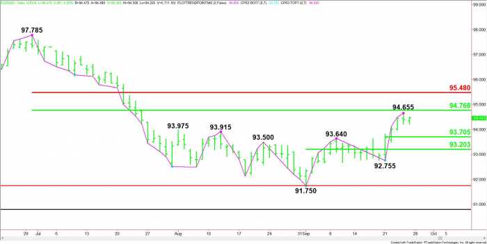 U.S. Dollar Index (DX) Futures Technical Analysis – Retracement Zone Upside Target is 94.770 to 95.480