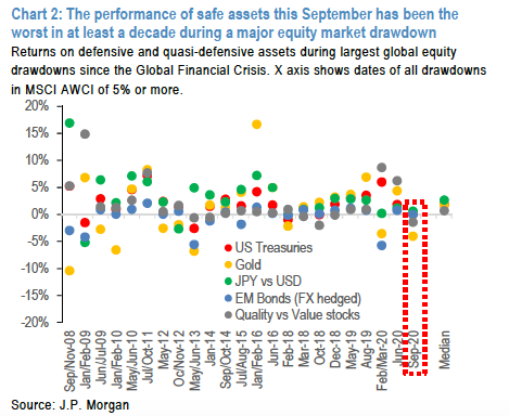 摩根大通：9月全球股市大调整中，避险资产全线失灵了