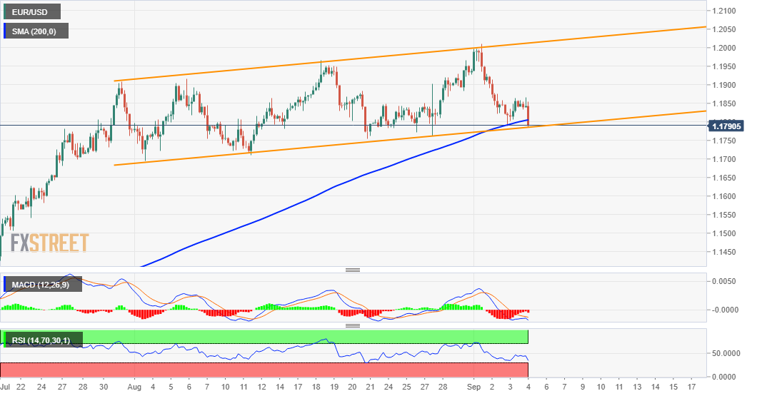EUR/USD Price Analysis: Bears flirting with 1-month-old ascending channel support