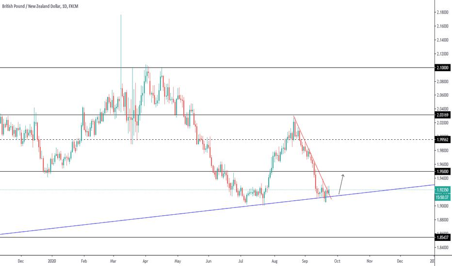 GBPNZD LONG