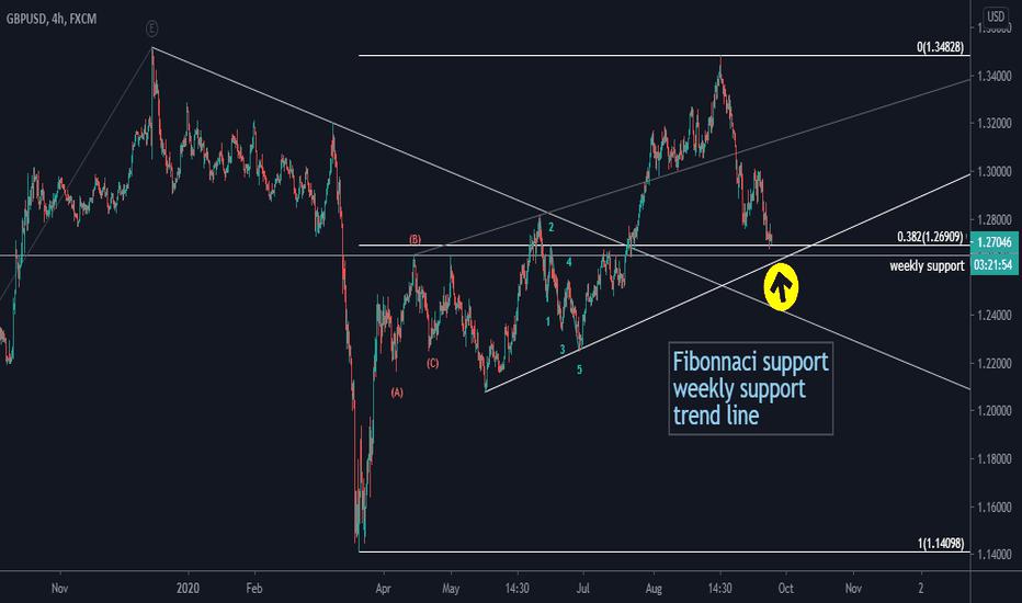 GBPUSD Multiple support 