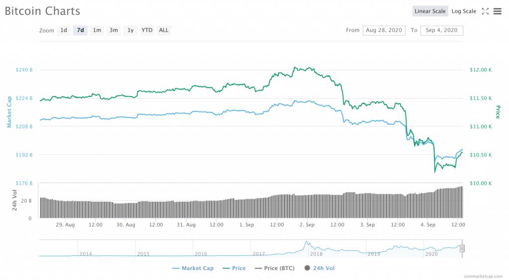 Crypto Markets See Red: BTC Headed Back to $10,000 While DeFi Bubble Bursts