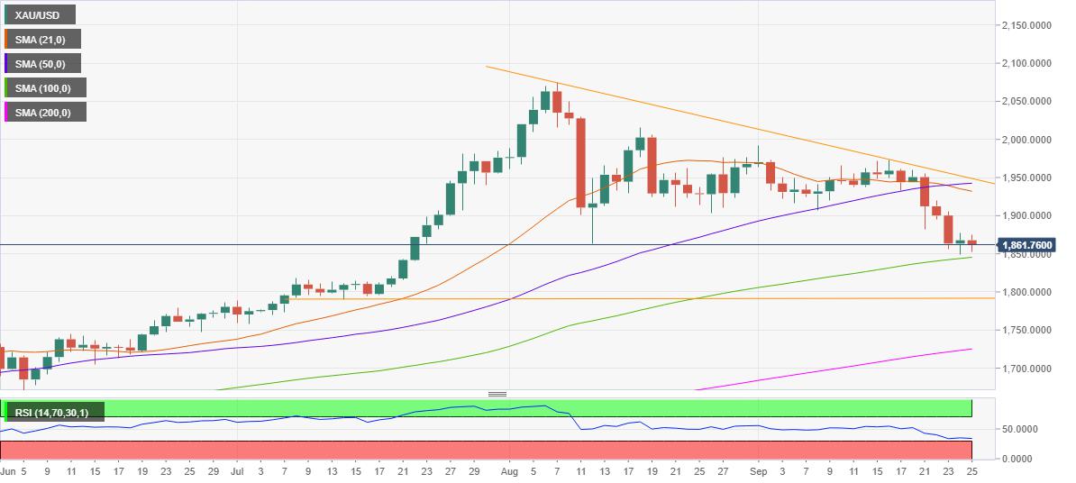 Gold Price Analysis: XAU/USD holds onto 100-DMA support ahead of the NFP week