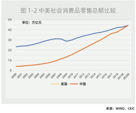 “买买买”20年：不知不觉，中国消费已经追平美国