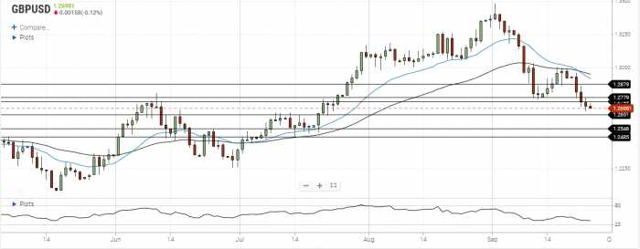 GBP/USD Daily Forecast – U.S. Dollar Remains Strong