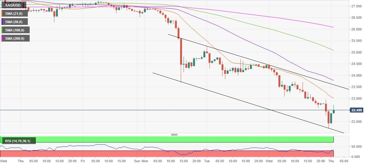 Silver Price Analysis: XAG/USD off monthly lows, not out of the woods yet