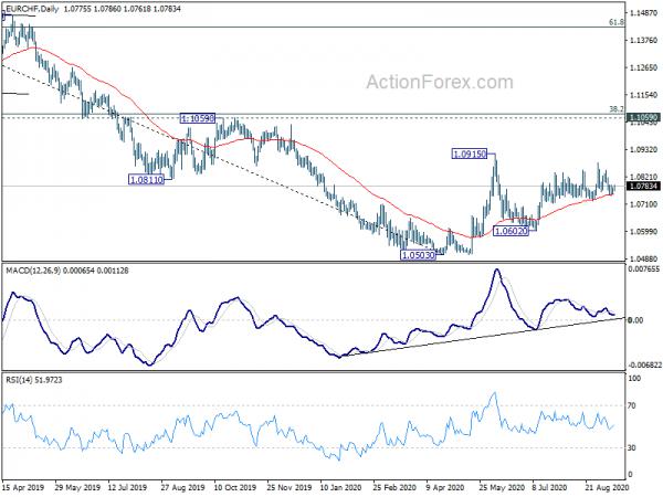 EUR/CHF Daily Outlook