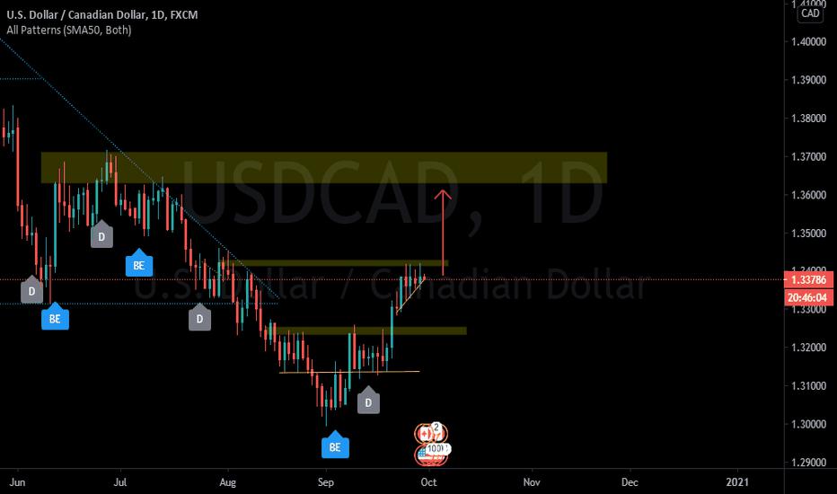 Ascending Triangle formation on USDCAD