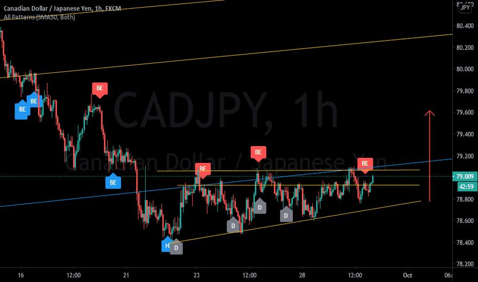 Ascending triangle formation on CADJPY