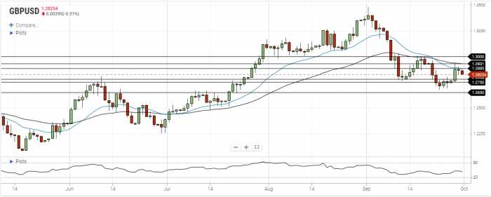 GBP/USD Daily Forecast – Resistance At 1.2885 Stays Strong