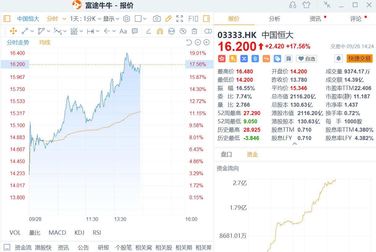热股前线｜中国恒大港股持续走强，一度涨超17%