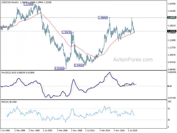 USD/CAD Weekly Outlook