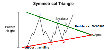 如何利用三角形态把握交易机会 - “对称三角形”交易策略!!!